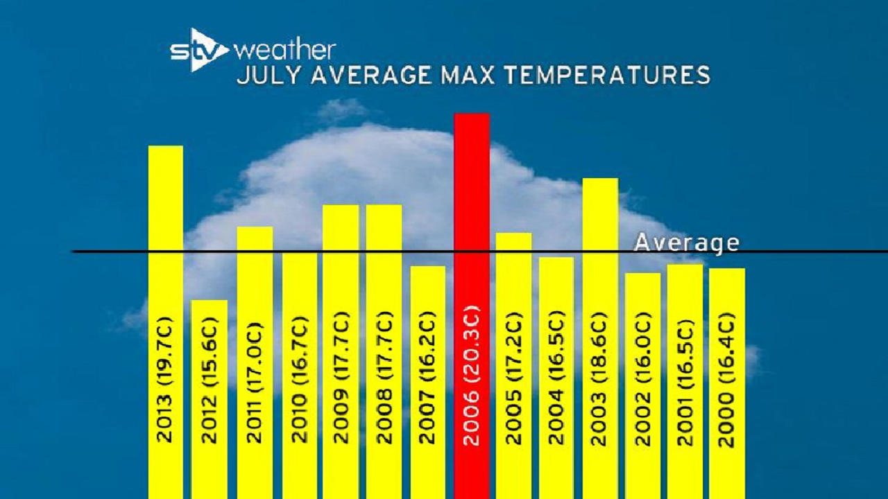 Sun and soaring temperatures made July second hottest on record