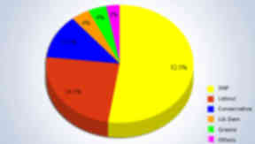 Vote Share from poll January 21 2015
