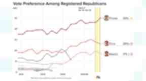 The NBC News graphic shows a 6-point swing between Donald Trump and Ted Cruz