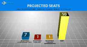 STV general election 2017 poll by Ipsos Mori, projected seats
