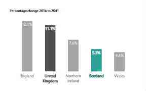 Figures: Wales will see slowest rate of population growth.