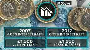 Savers earnt much more in interest in 2007 than they are in 2017.