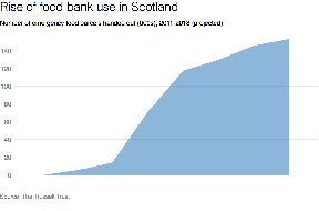 Food bank use chart