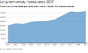 Empty homes: 80% rise in figures since 2007.