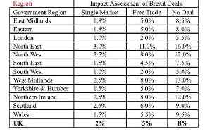 Impact assessment: 'Utterly grim reading', says SNP.