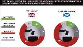 Gloomy: The vast majority of Scots think Brexit will damage the economy.