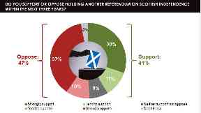 No thanks: Only 41% of Scots want a second independence referendum.
