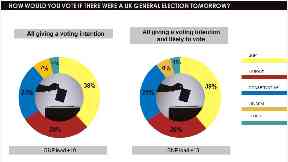 Westminster: The SNP remain on top of the political pile.