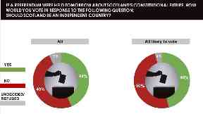 Independence: If a referendum was held tomorrow the No side would win again.