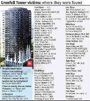 Grenfell Tower victims, where they were found.