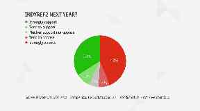 Support for indyref2 next year STV poll November 27 2019.