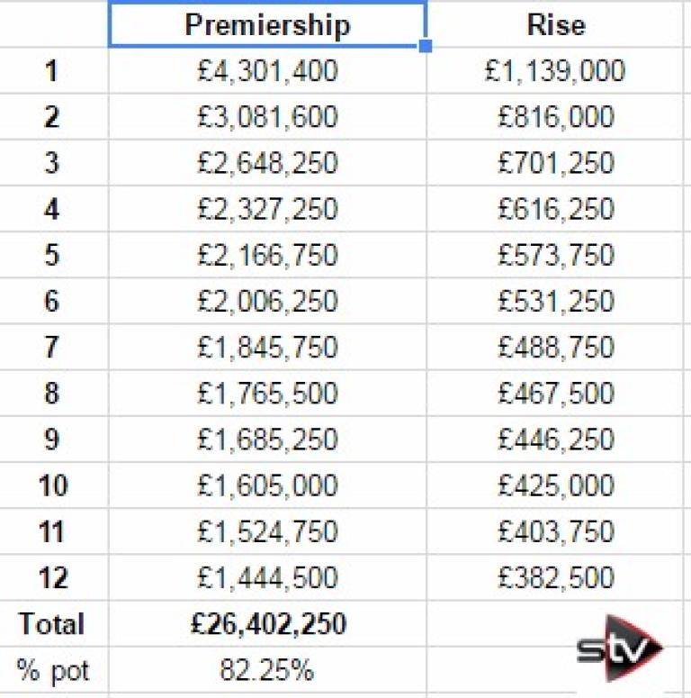 524761-scottish-premiership-payouts-from